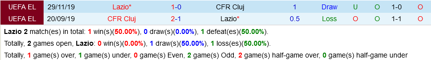 Lazio vs Cluj