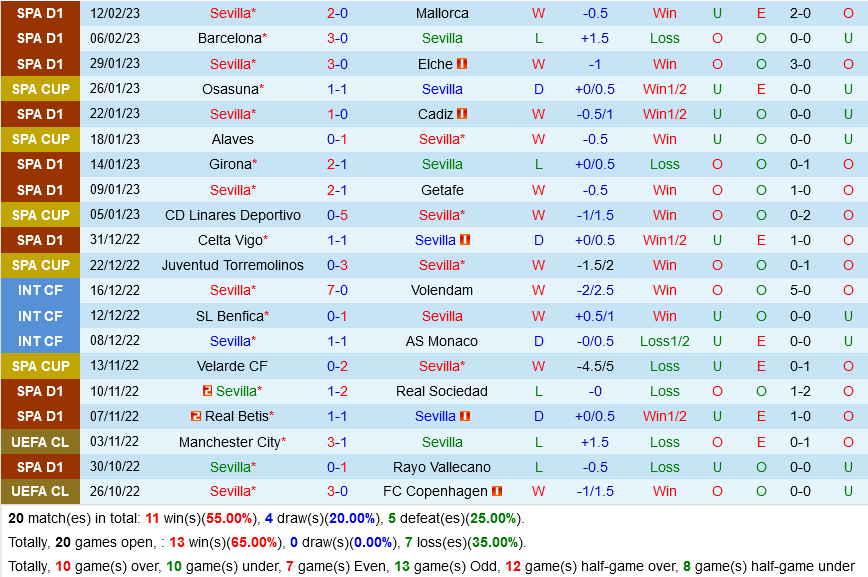 Sevilla vs PSV Eindhoven