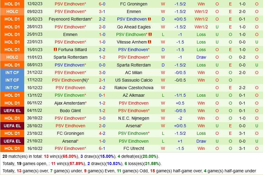 Sevilla vs PSV Eindhoven