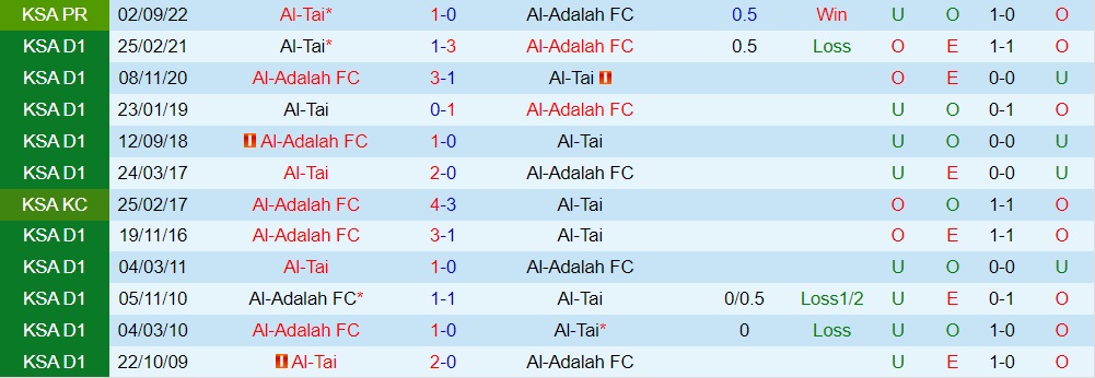 Nhận định - soi kèo Al Adalah vs Al Tai 22h00 ngày 162 (VĐQG Saudi Arabia 202223) 2 Nhận định - soi kèo Al Adalah vs Al Tai 22h00 ngày 162 (VĐQG Saudi Arabia 202223) 2