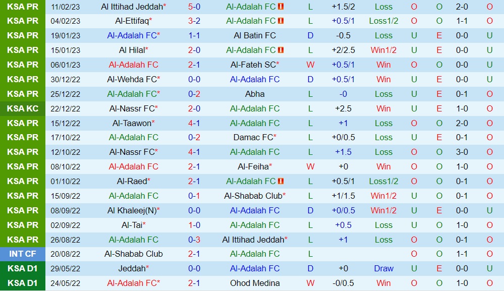 Nhận định - soi kèo Al Adalah vs Al Tai 22h00 ngày 162 (VĐQG Saudi Arabia 202223) 3 Nhận định - soi kèo Al Adalah vs Al Tai 22h00 ngày 162 (VĐQG Saudi Arabia 202223) 3