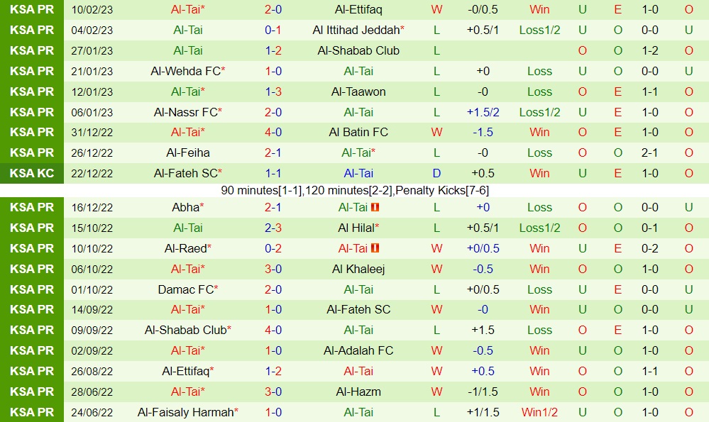 Nhận định - soi kèo Al Adalah vs Al Tai 22h00 ngày 162 (VĐQG Saudi Arabia 202223) 4 Nhận định - soi kèo Al Adalah vs Al Tai 22h00 ngày 162 (VĐQG Saudi Arabia 202223) 4