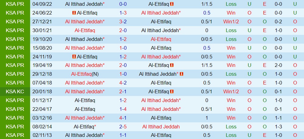 Nhận định bóng đá Al Ittifaq vs Al Ittihad 0h30 ngày 172 (VĐQG Saudi Arabia 202223) 2