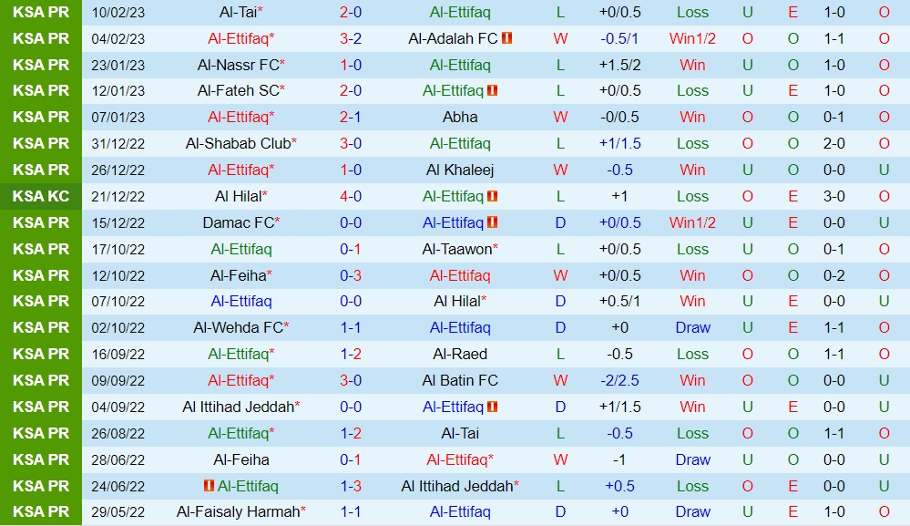 Nhận định bóng đá Al Ittifaq vs Al Ittihad 0h30 ngày 172 (VĐQG Saudi Arabia 202223) 3