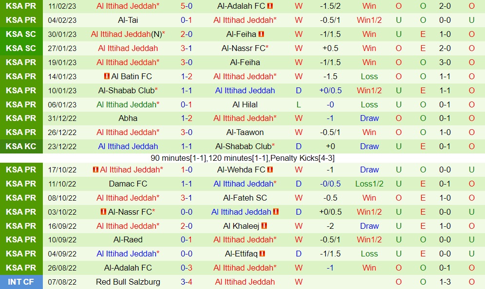 Nhận định bóng đá Al Ittifaq vs Al Ittihad 0h30 ngày 172 (VĐQG Saudi Arabia 202223) 4