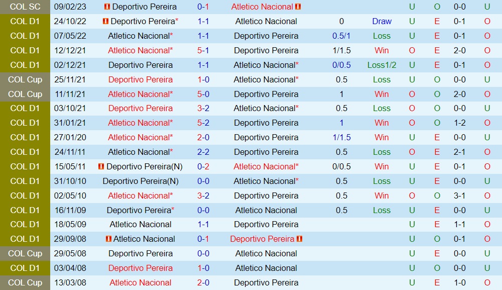 Nhận định Atletico Nacional vs Pereira 8h00 ngày 172 (Siêu cúp Colombia 2023) 2