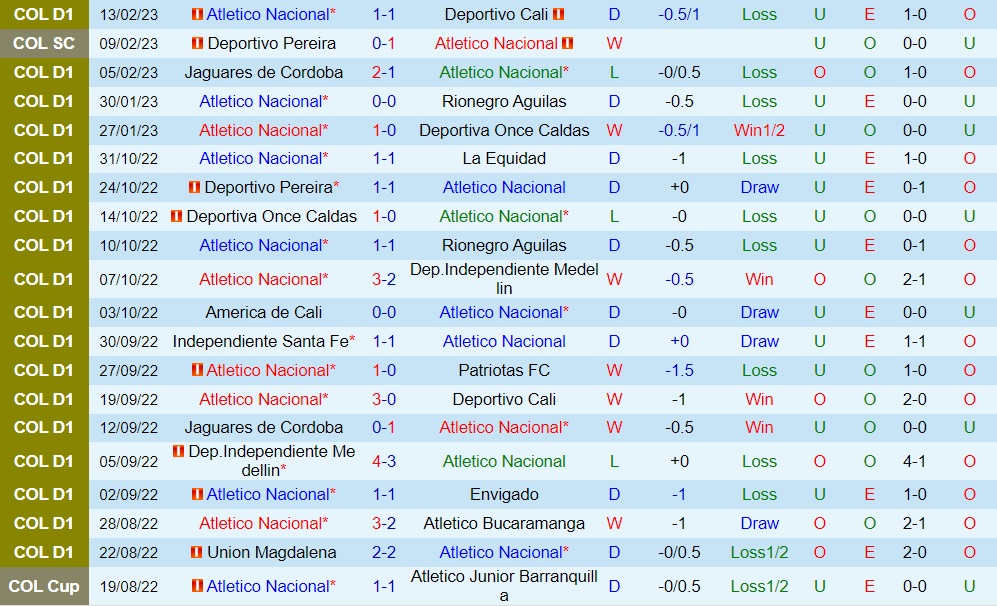 Nhận định Atletico Nacional vs Pereira 8h00 ngày 172 (Siêu cúp Colombia 2023) 3