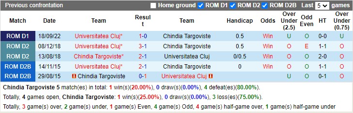 Nhận định Chindia Targoviste vs Universitatea Cluj 22h00 ngày 172 (VĐ Romania 2023) 2