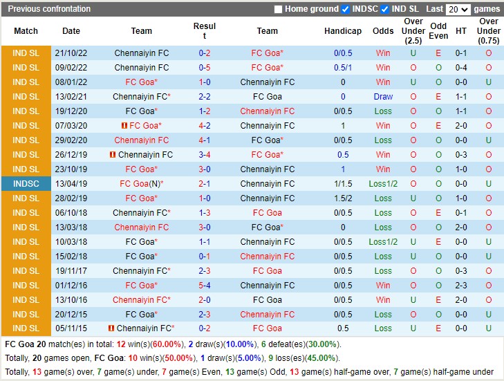 Nhận định Goa vs Chennaiyin 21h00 ngày 162 (VĐ Ấn Độ 2023) 2