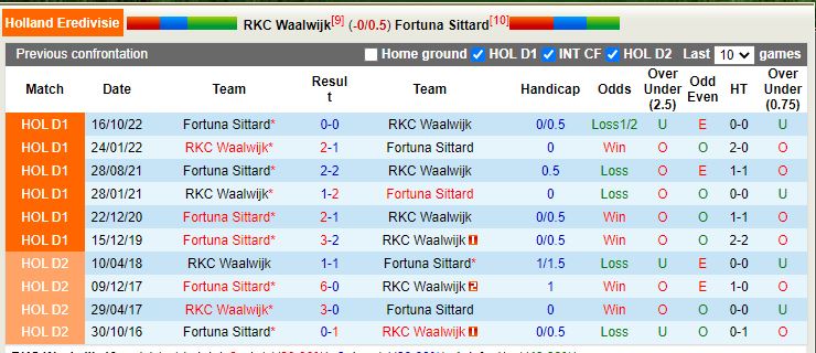 Nhận định Waalwijk vs Sittard 2h00 ngày 182 (VĐ Hà Lan) 2