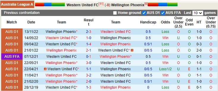 Nhận định Western United vs Wellington Phoenix 15h45 ngày 172 (VĐQG Australia 202223) 2