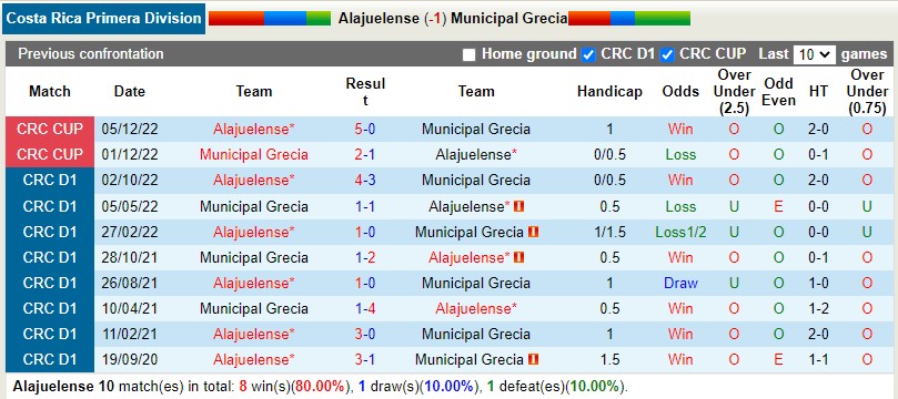 Nhận định Alajuelense vs Grecia 9h00 ngày 182 (VĐQG Costa Rica) 2