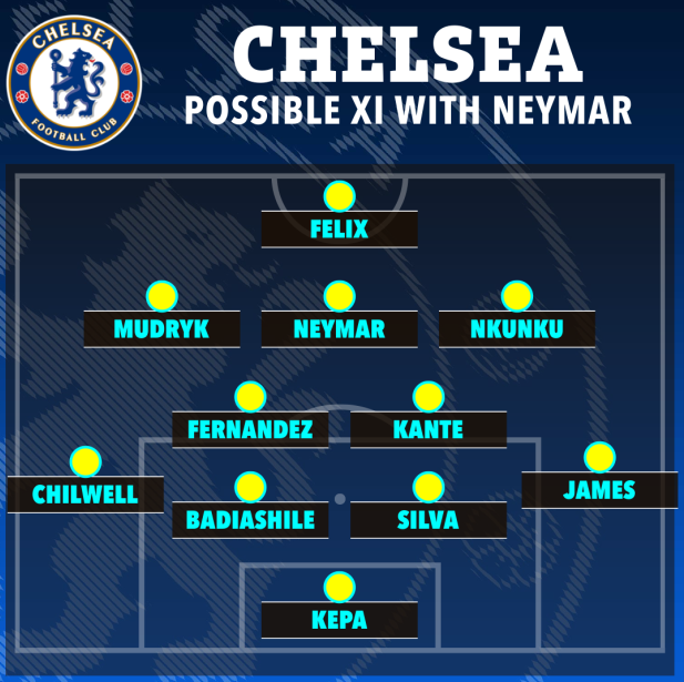 Chelsea đá thế nào khi có thêm Neymar 1 Chelsea đá thế nào khi có thêm Neymar 1