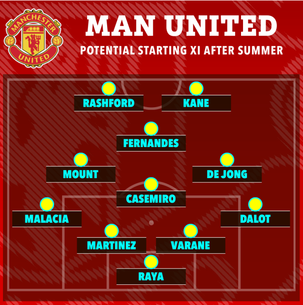 Đây! Đội hình MU mùa tới khi có thêm 4 tân binh khủng 1