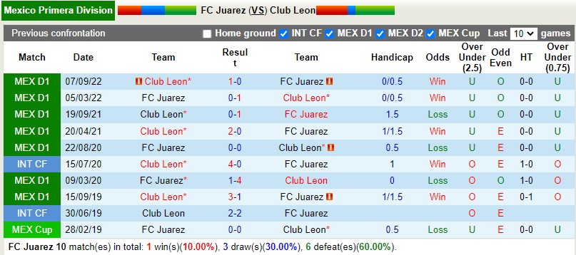 Nhận định Juarez vs Leon 8h06 ngày 182 (VĐQG Mexico) 2