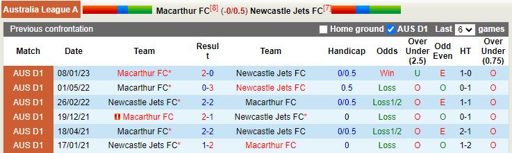 Nhận định Macarthur vs Newcastle Jets 13h00 ngày 182 (VĐQG Australia 202223) 2