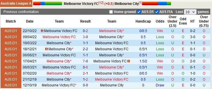 Nhận định Melbourne Victory vs Melbourne City 15h45 ngày 182 (VĐQG Australia 202223) 2