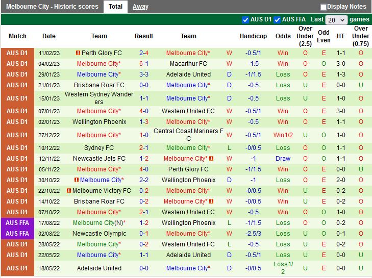 Nhận định Melbourne Victory vs Melbourne City 15h45 ngày 182 (VĐQG Australia 202223) 4