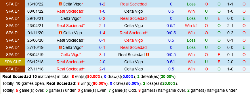 Sociedad vs Celta Vigo