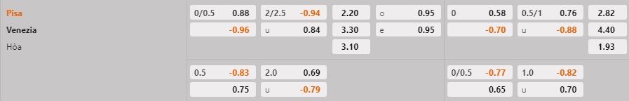 Nhận định - dự đoán Pisa vs Venezia 2h30 ngày 182 (Hạng 2 Italia 202223) 1