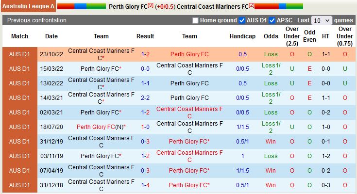 Nhận định Perth Glory vs Central Coast Mariners 18h00 ngày 182 (VĐQG Australia 202223) 2