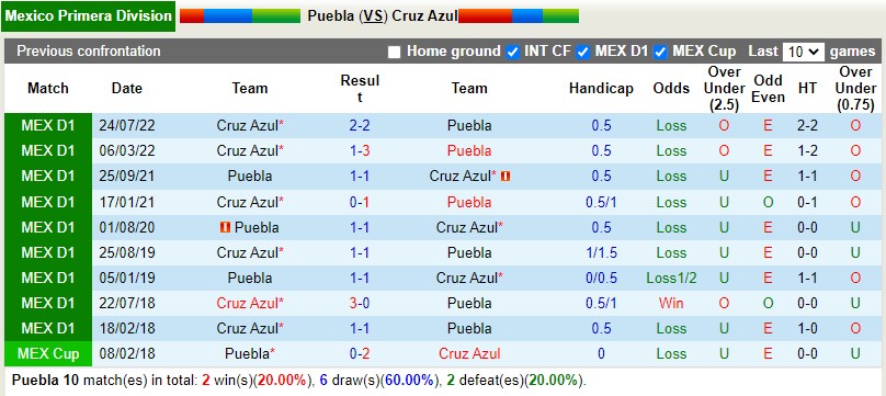 Nhận định Puebla vs Cruz Azul 10h05 ngày 182 (VĐQG Mexico) 2