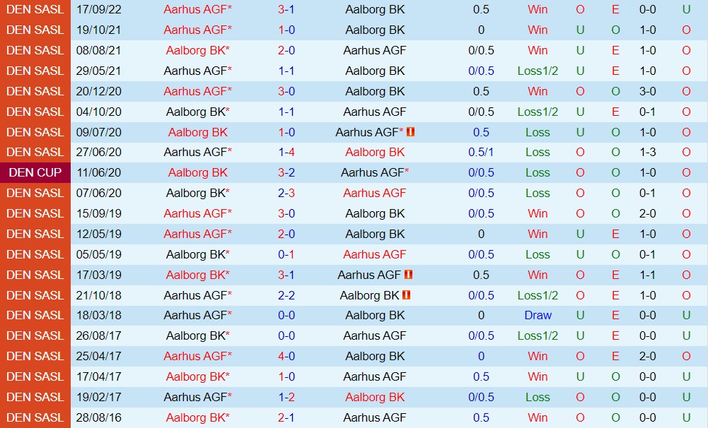 Nhận định - soi kèo Aalborg vs Aarhus 1h00 ngày 182 (VĐQG Đan Mạch 202223) 2
