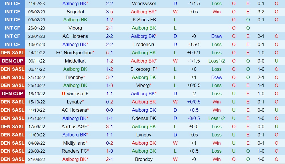 Nhận định - soi kèo Aalborg vs Aarhus 1h00 ngày 182 (VĐQG Đan Mạch 202223) 3
