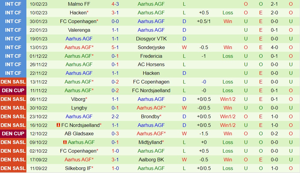 Nhận định - soi kèo Aalborg vs Aarhus 1h00 ngày 182 (VĐQG Đan Mạch 202223) 4