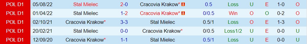 Nhận định Cracovia Krakow vs Stal Mielec 0h00 ngày 182 (VĐQG Ba Lan 202223) 2