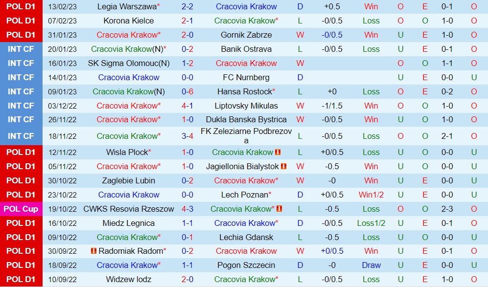 Nhận định Cracovia Krakow vs Stal Mielec 0h00 ngày 182 (VĐQG Ba Lan 202223) 3
