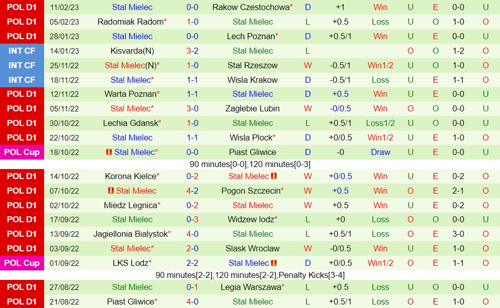 Nhận định Cracovia Krakow vs Stal Mielec 0h00 ngày 182 (VĐQG Ba Lan 202223) 4