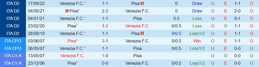 Nhận định - dự đoán Pisa vs Venezia 2h30 ngày 182 (Hạng 2 Italia 202223) 2
