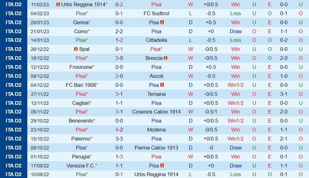 Nhận định - dự đoán Pisa vs Venezia 2h30 ngày 182 (Hạng 2 Italia 202223) 3