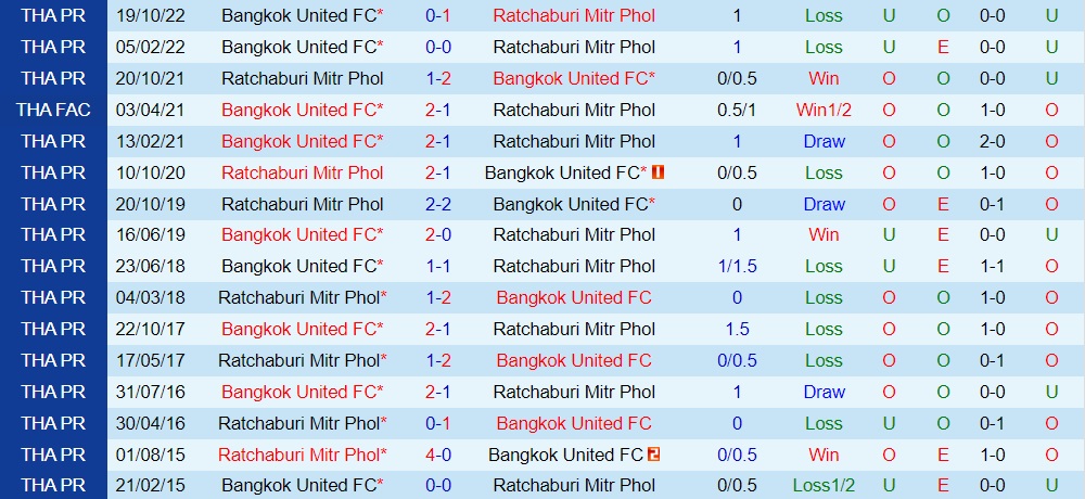 Nhận định Ratchaburi vs Bangkok United 19h00 ngày 172 (VĐQG Thái Lan 202223) 2