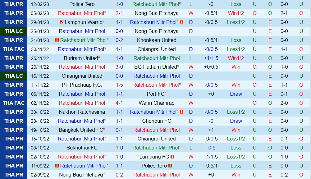 Nhận định Ratchaburi vs Bangkok United 19h00 ngày 172 (VĐQG Thái Lan 202223) 3