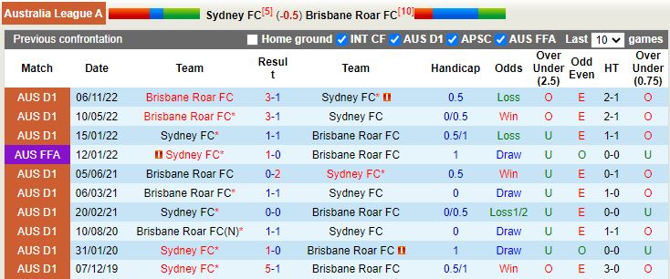Nhận định Sydney vs Brisbane Roar 13h00 ngày 182 (VĐQG Australia 202223) 2
