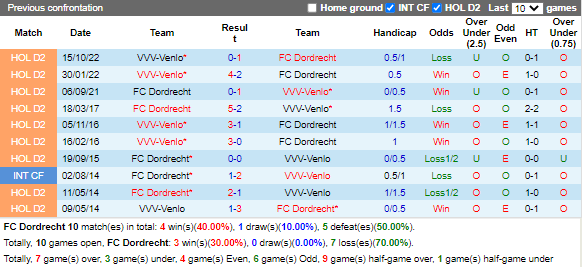 Nhận định Dordrecht vs Venlo (2h00 ngày 182, Hạng 2 Hà Lan) 2