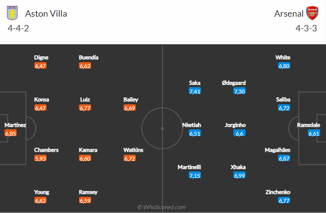 Nhận định Aston Villa vs Arsenal (19h30 ngày 182) Pháo thủ tiếp tục mất điểm 6