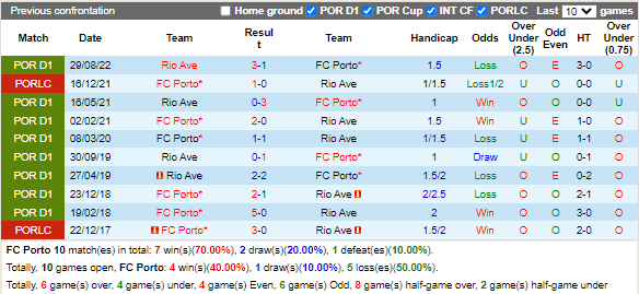 Nhận định Porto vs Rio Ave (3h30 ngày 192, VĐ Bồ Đào Nha) 2