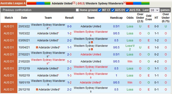 Nhận định Adelaide vs Western Sydney 11h00 ngày 192 (VĐQG Australia 202223) 2