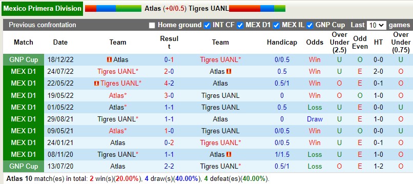 Nhận định Atlas vs Tigres 8h05 ngày 192 (VĐQG Mexico) 2 Nhận định Atlas vs Tigres 8h05 ngày 192 (VĐQG Mexico) 2