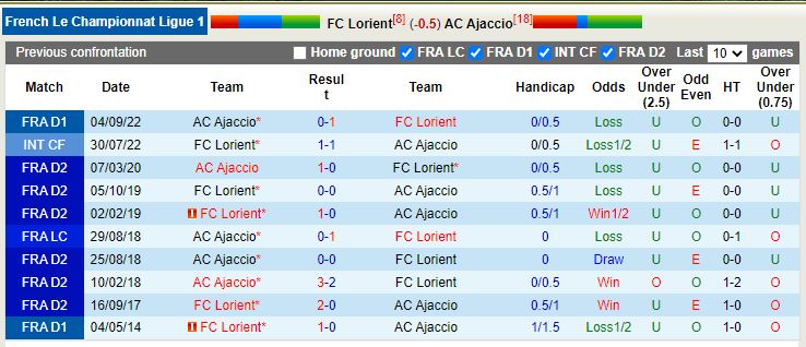Nhận định Lorient vs Ajaccio 21h00 ngày 192 (VĐ Pháp) 2