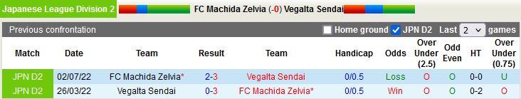 Nhận định Machida Zelvia vs Vegalta Sendai 12h00 ngày 192 (Hạng 2 Nhật Bản 2023) 2