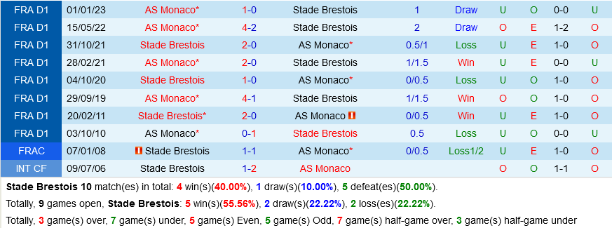 Brest vs Monaco Brest vs Monaco