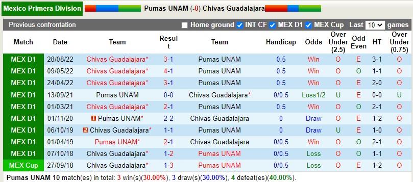 Nhận định Pumas vs Guadalajara 10h05 ngày 192 (VĐQG Mexico) 2
