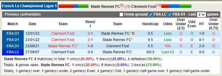 Nhận định Rennes vs Clermont 21h00 ngày 192 (VĐ Pháp) 2