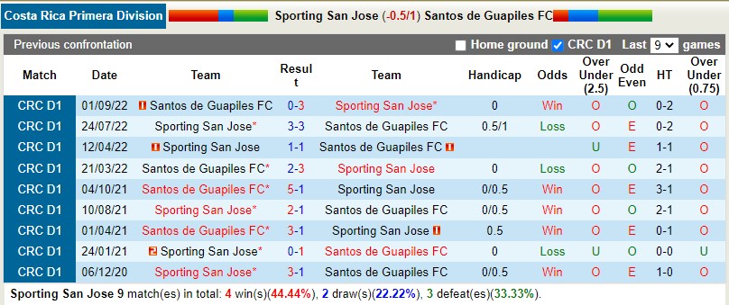 Nhận định San Jose vs Guapiles 7h00 ngày 192 (VĐQG Costa Rica) 2