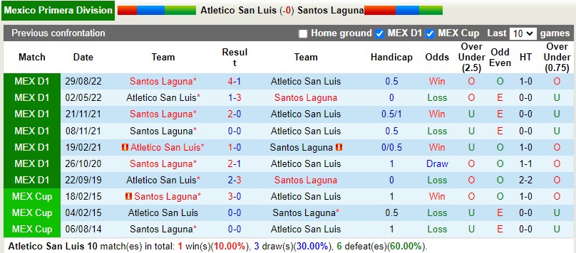 Nhận định San Luis vs Santos Laguna 6h00 ngày 192 (VĐQG Mexico) 2 Nhận định San Luis vs Santos Laguna 6h00 ngày 192 (VĐQG Mexico) 2