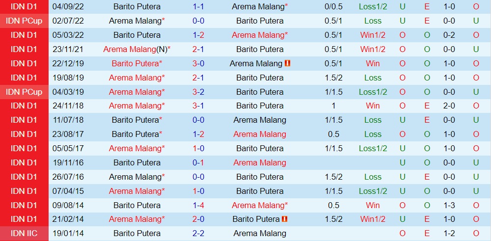 Nhận định Arema vs Barito Putera 15h00 ngày 182 (VĐQG Indonesia 202223) 2